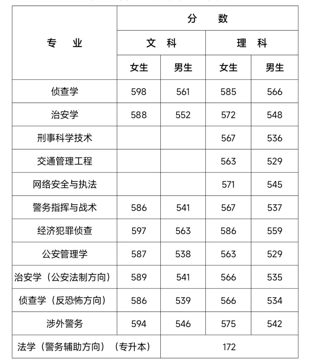 2023河南警察学院录取分数线（含2021-2022历年）
