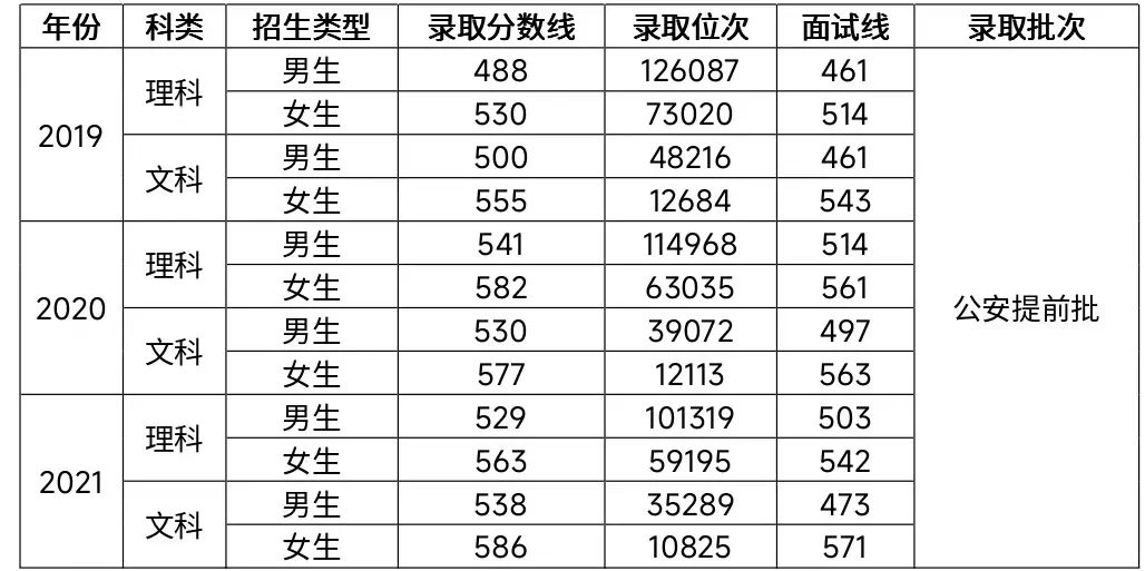 2023河南警察学院录取分数线（含2021-2022历年）