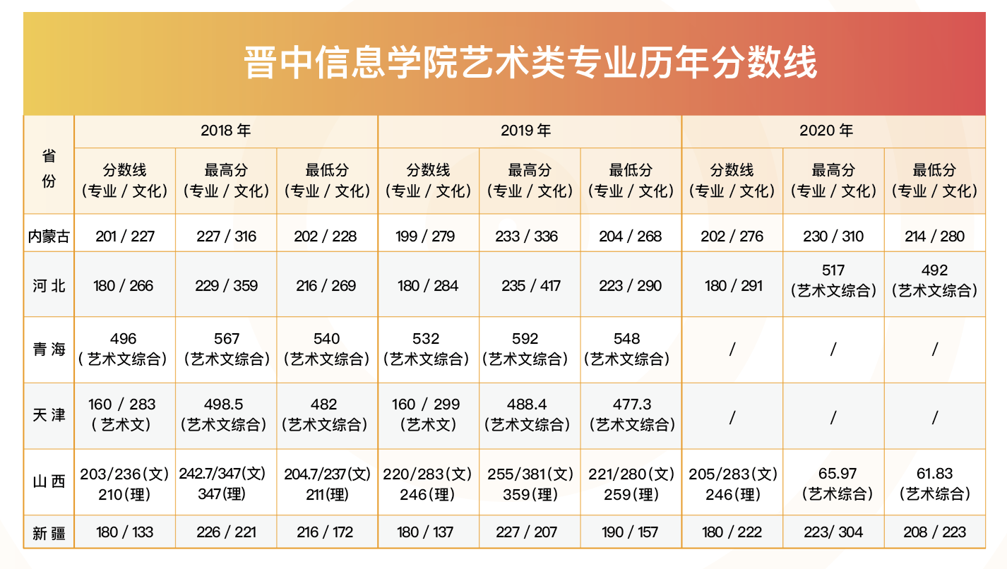 2021晋中信息学院艺术类录取分数线（含2019-2020历年）