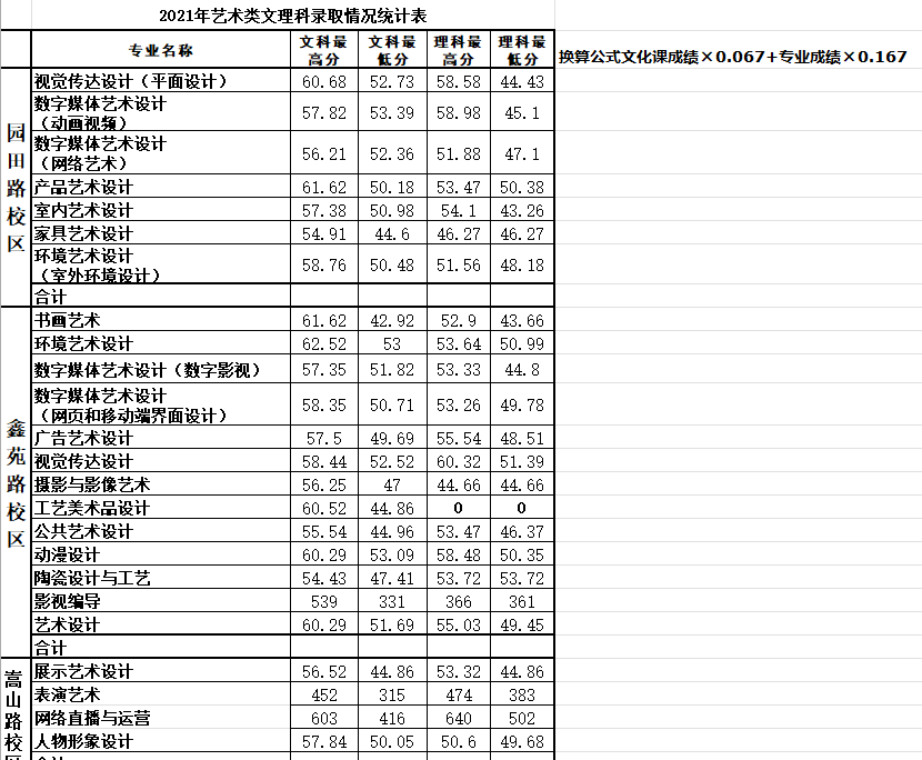 2023河南轻工职业学院艺术类录取分数线（含2021-2022历年）