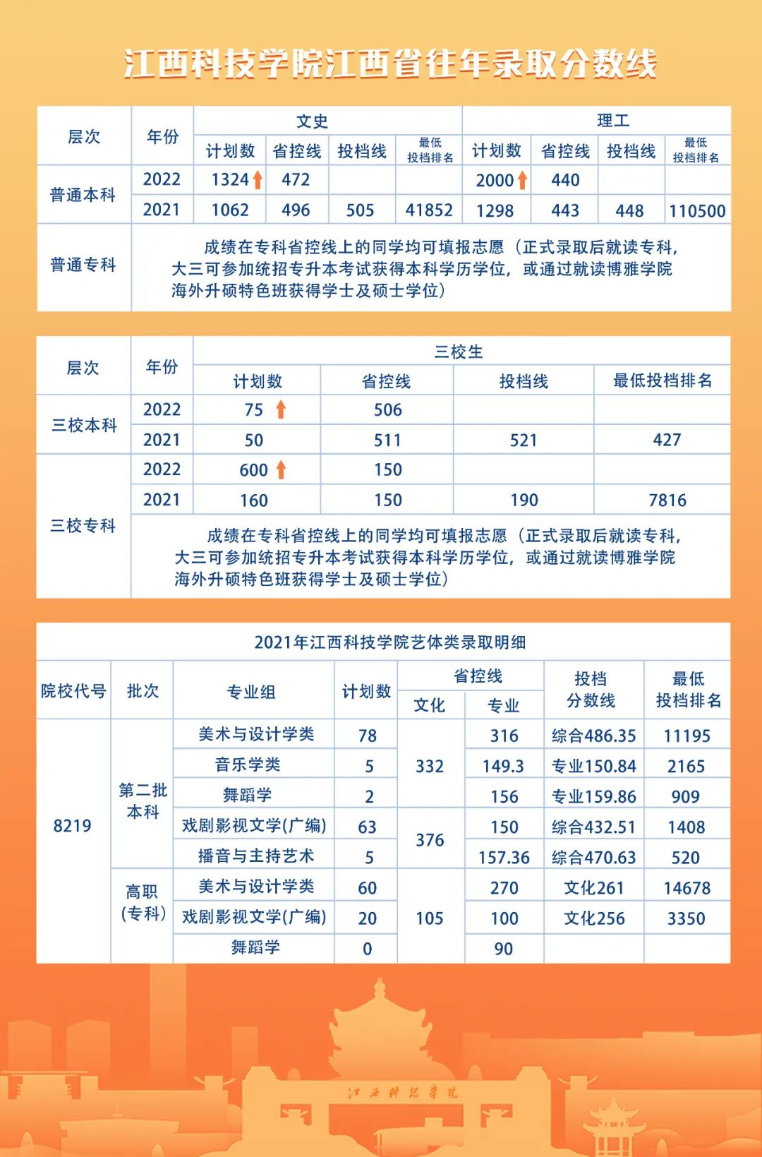 2022江西科技学院录取分数线（含2020-2021历年）