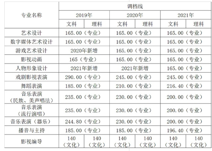 2022四川文化艺术学院艺术类录取分数线（含2020-2021历年）