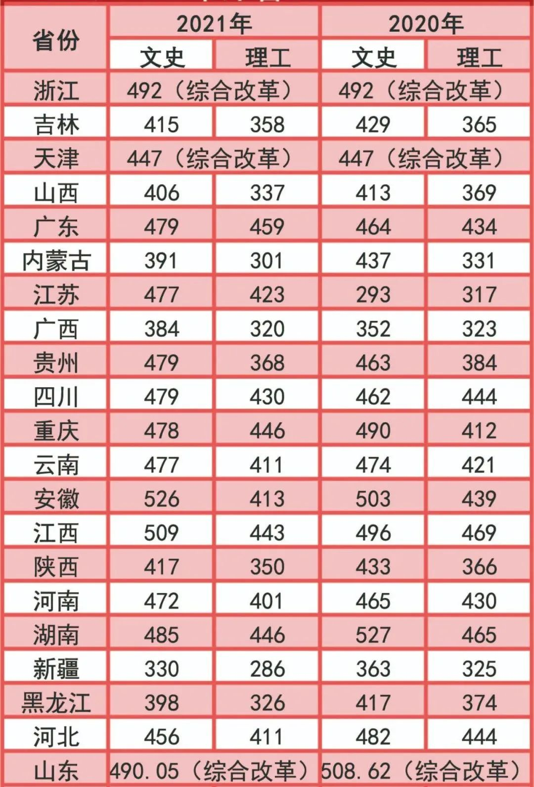 2021沈阳城市学院分数线是多少分（含各专业录取分数线）