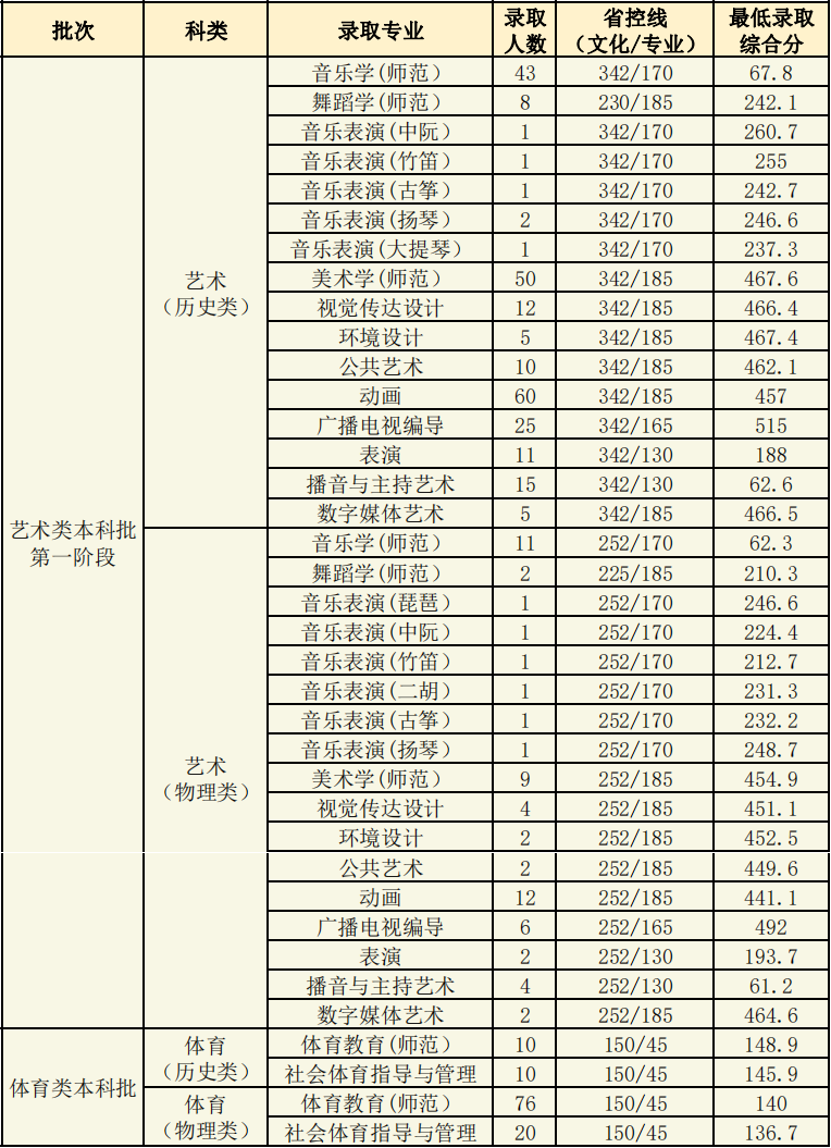 2023辽宁师范大学艺术类录取分数线（含2021-2022历年）