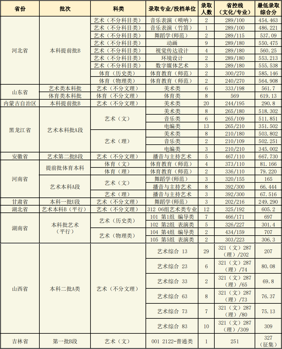 2023辽宁师范大学艺术类录取分数线（含2021-2022历年）