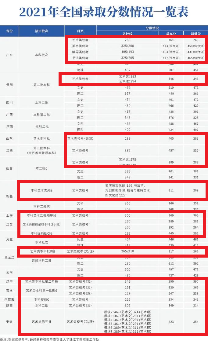 2022华南农业大学珠江学院艺术类录取分数线（含2021年）