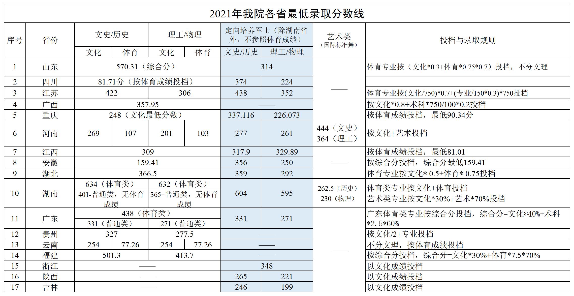 2022湖南体育职业学院录取分数线（含2020-2021历年）