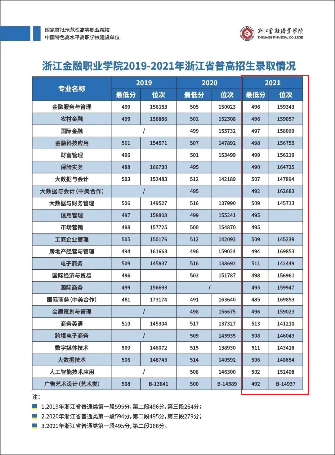 2023浙江金融职业学院录取分数线（含2021-2022历年）