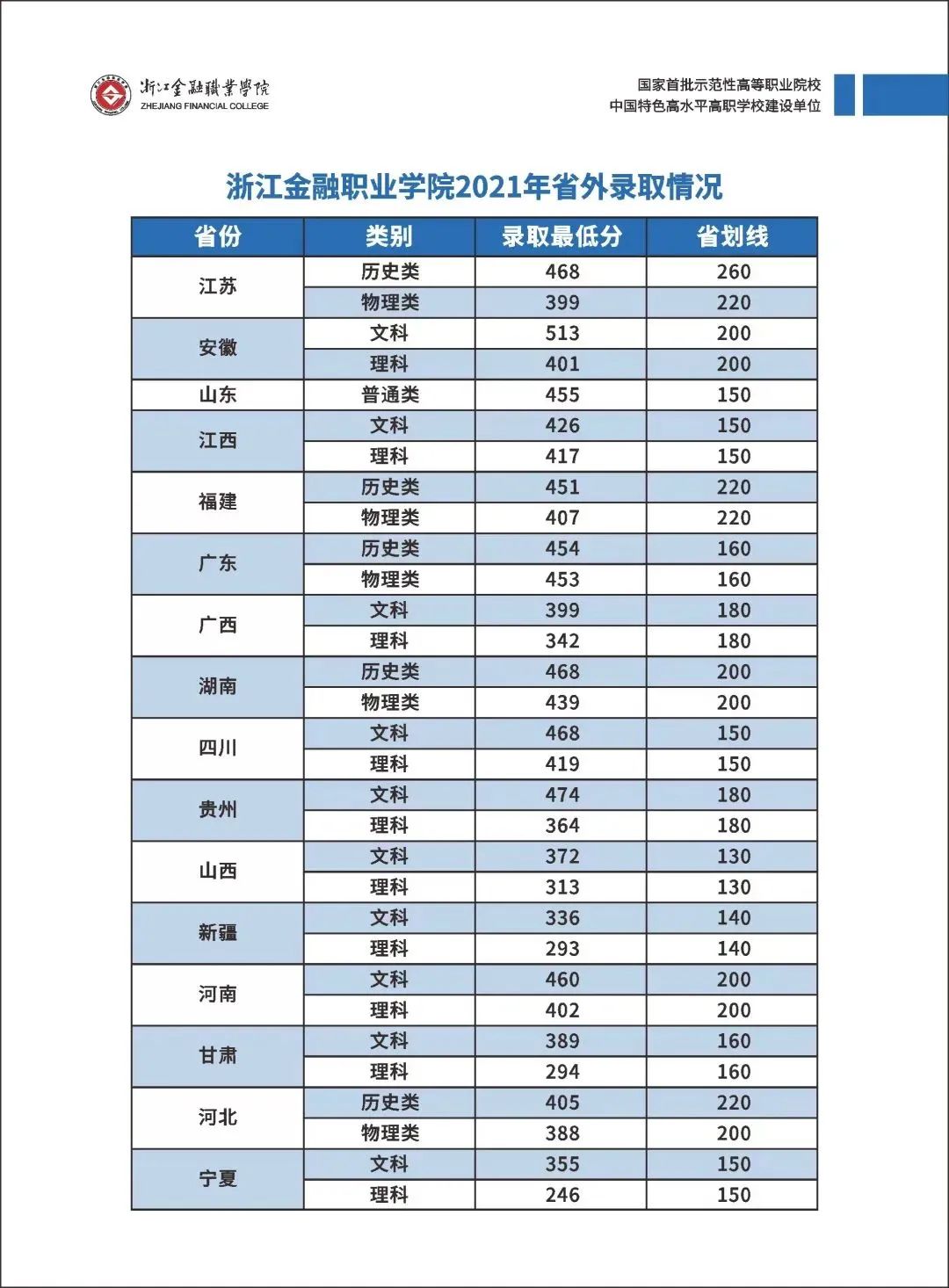 2022浙江金融职业学院录取分数线（含2020-2021历年）