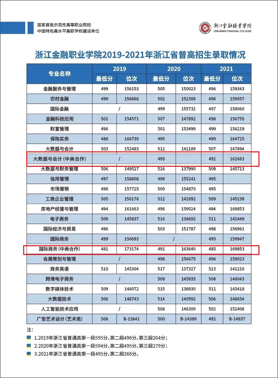 2022浙江金融职业学院中外合作办学分数线（含2020-2021历年）
