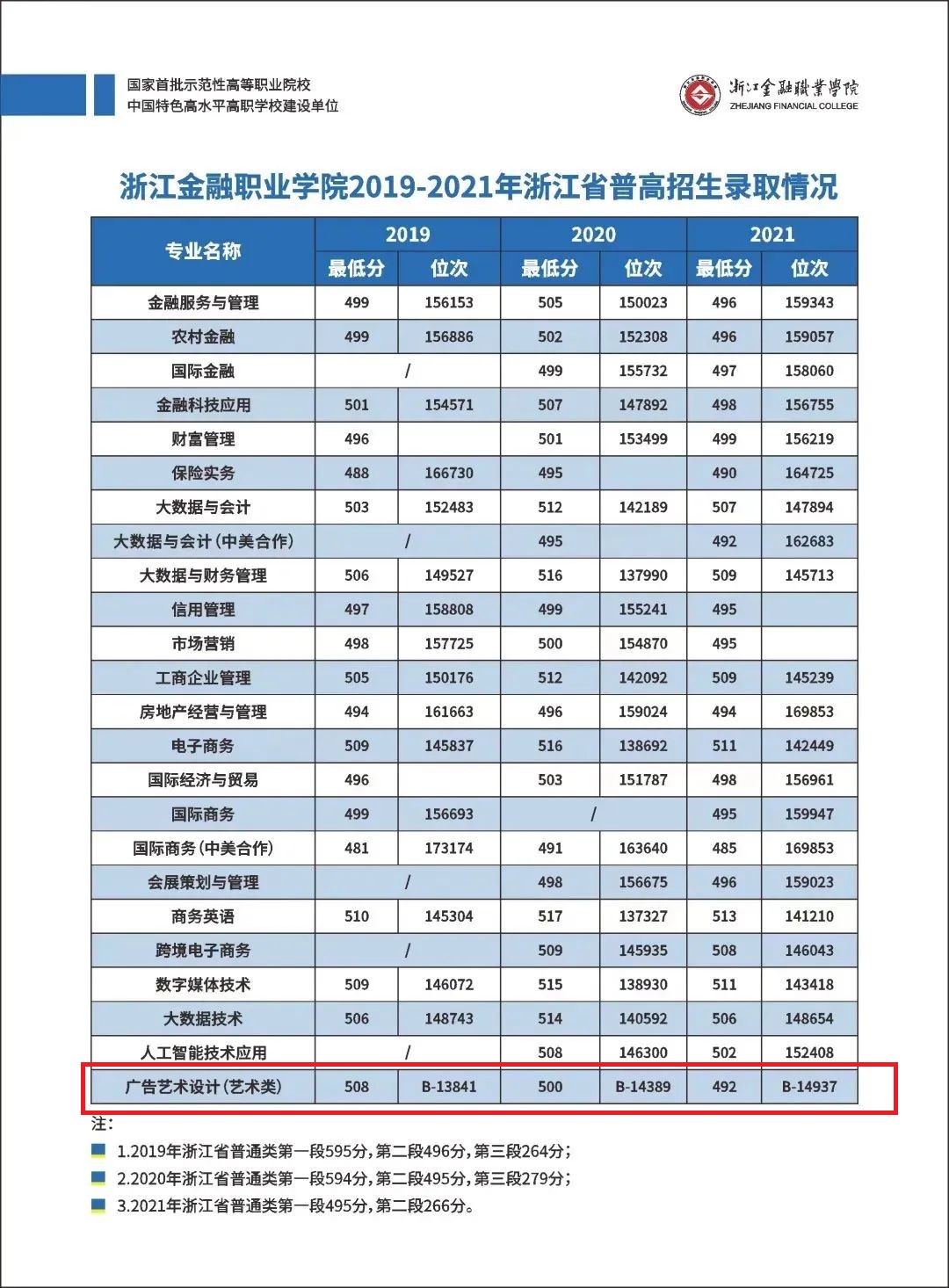 2022浙江金融职业学院艺术类录取分数线（含2020-2021历年）