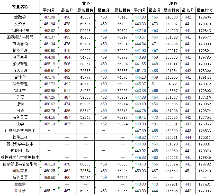 2022广州商学院录取分数线（含2020-2021历年）
