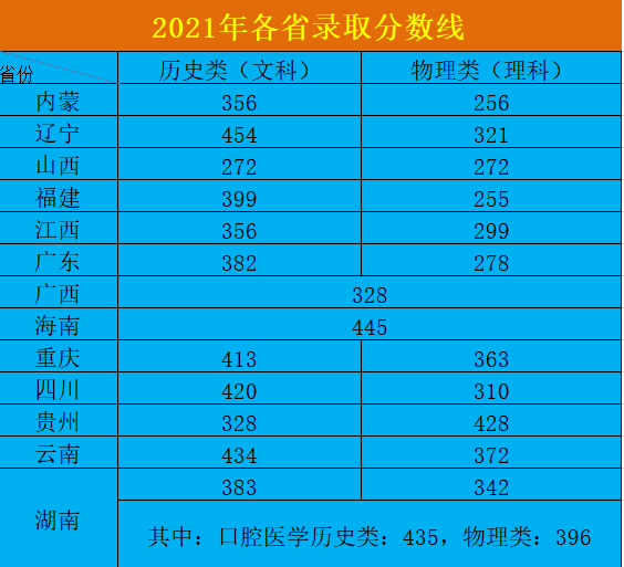 2023湘潭医卫职业技术学院录取分数线（含2021-2022历年）