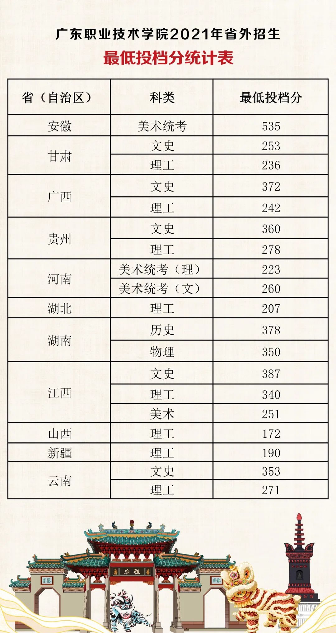 2022广东职业技术学院录取分数线（含2020-2021历年）