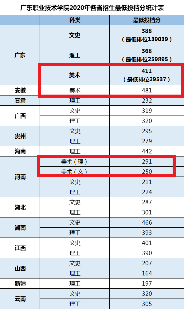 2022广东职业技术学院艺术类录取分数线（含2020-2021历年）