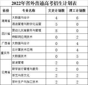 贵州经贸职业技术学院招生计划-各专业招生人数是多少