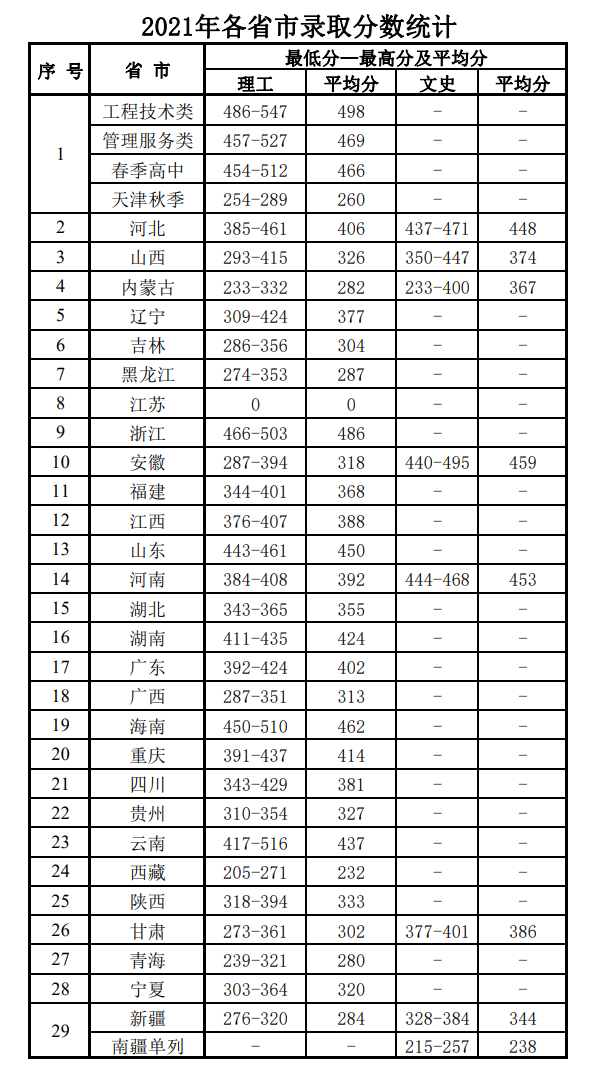 2022天津电子信息职业技术学院录取分数线（含2020-2021历年）
