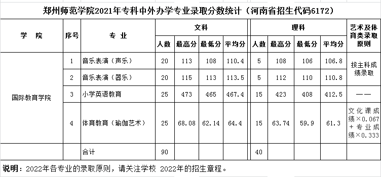 2022郑州师范学院录取分数线（含2020-2021历年）