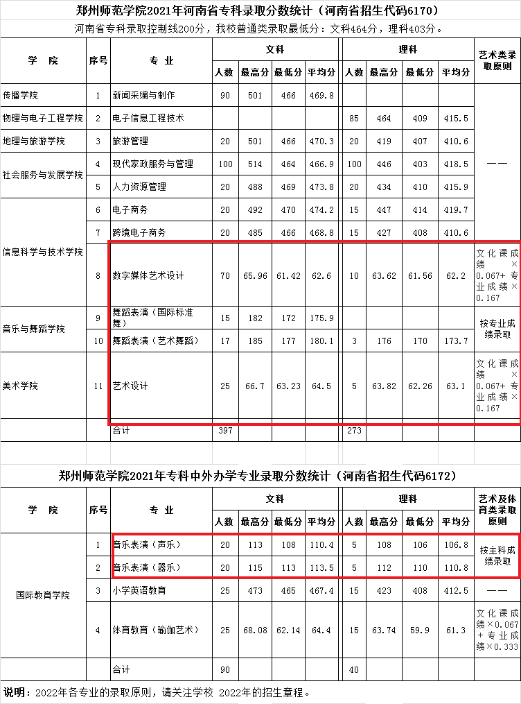 2022郑州师范学院艺术类录取分数线（含2020-2021历年）