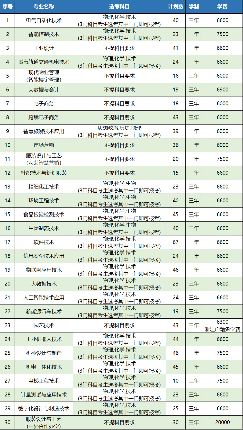 2023杭州职业技术学院招生计划-各专业招生人数是多少