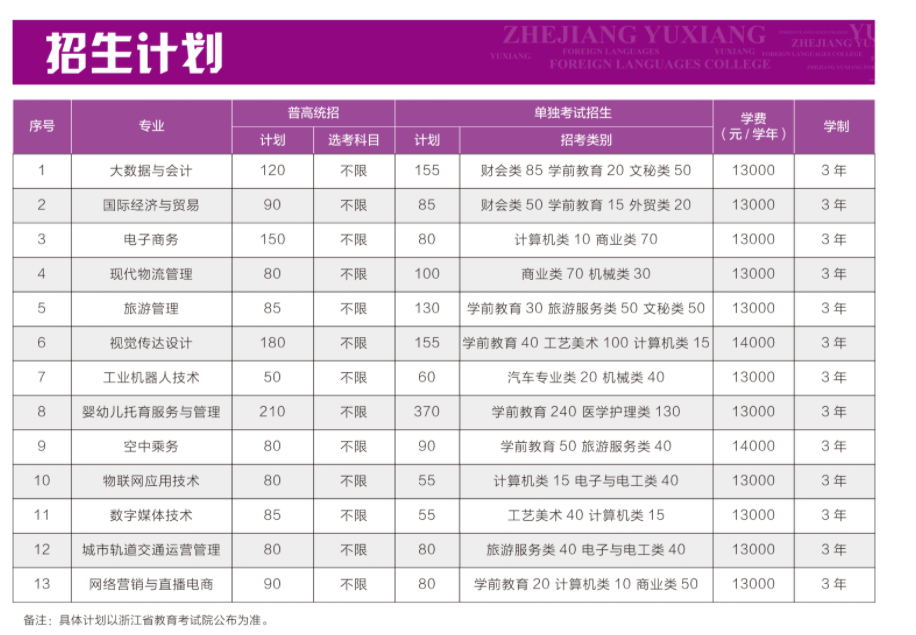 2023浙江宇翔职业技术学院招生计划-各专业招生人数是多少
