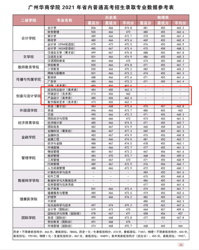 2022广州华商学院艺术类录取分数线（含2020-2021历年）