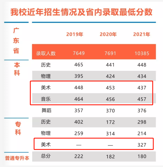 2022广州工商学院艺术类录取分数线（含2020-2021历年）