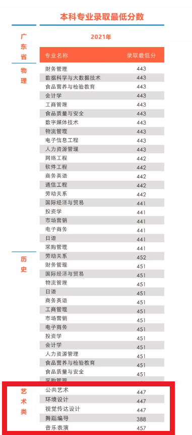 2023广州工商学院艺术类录取分数线（含2021-2022历年）