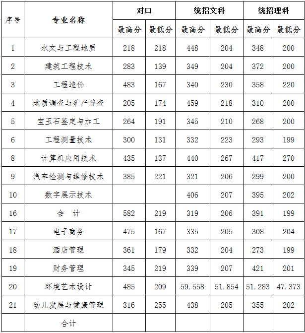 2022河南地矿职业学院录取分数线（含2020-2021历年）