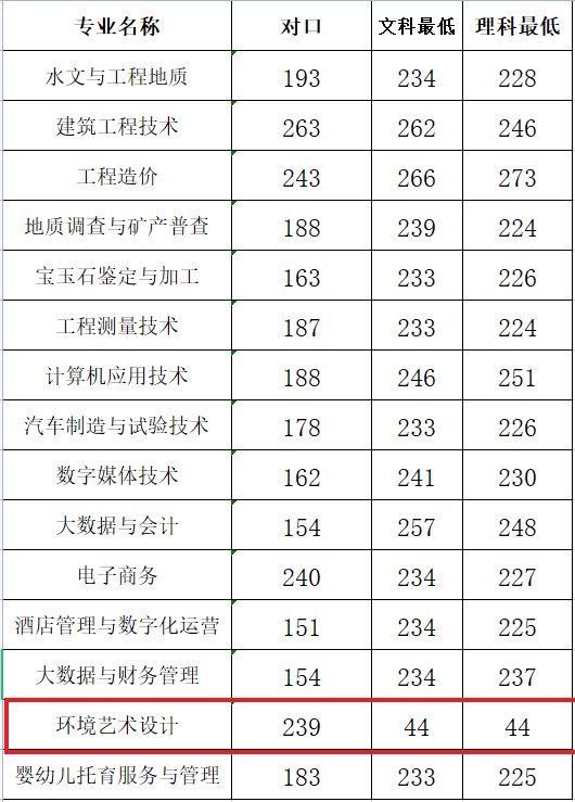 2022河南地矿职业学院艺术类录取分数线（含2020-2021历年）