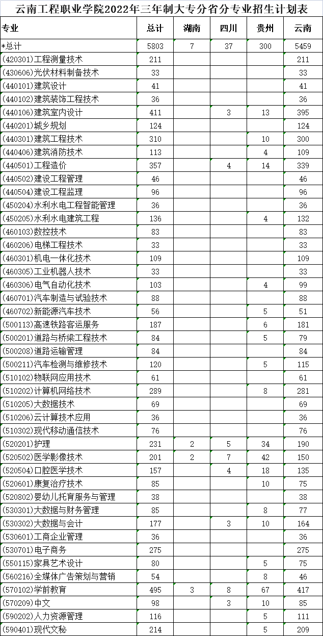 云南工程职业学院招生计划-各专业招生人数是多少