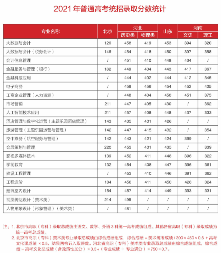2022北京财贸职业学院录取分数线（含2020-2021历年）
