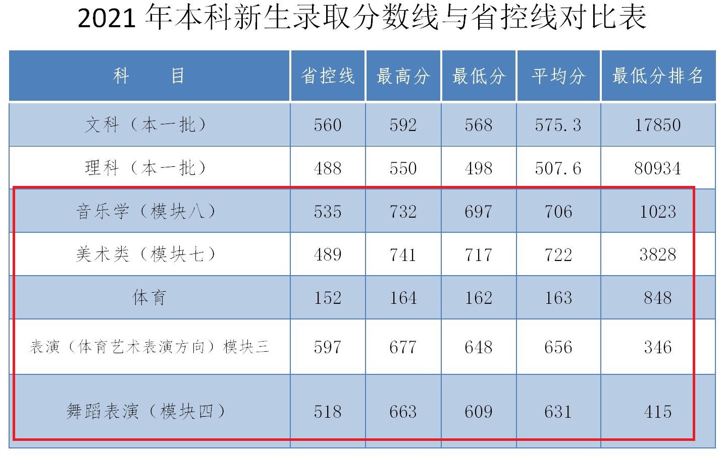 2023安庆师范大学艺术类录取分数线（含2021-2022历年）