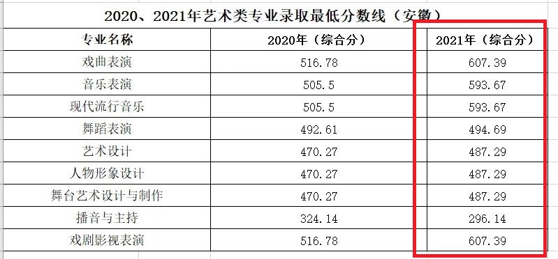 2021安徽黄梅戏艺术职业学院录取分数线（含2019-2020历年）