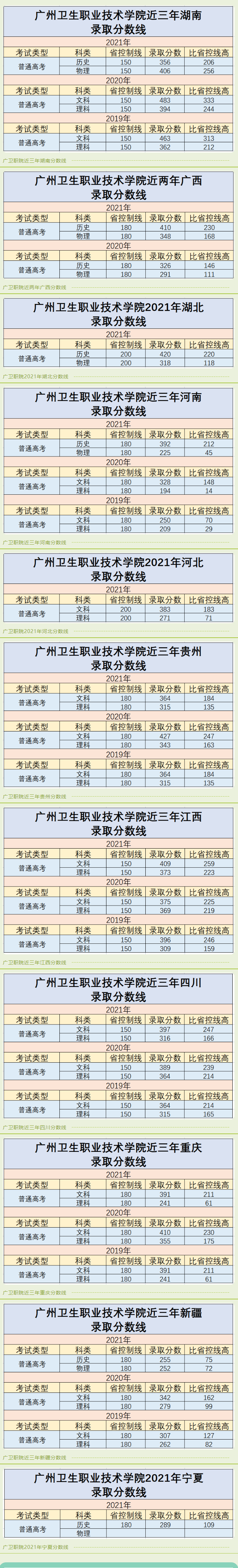 2023广州卫生职业技术学院录取分数线（含2021-2022历年）