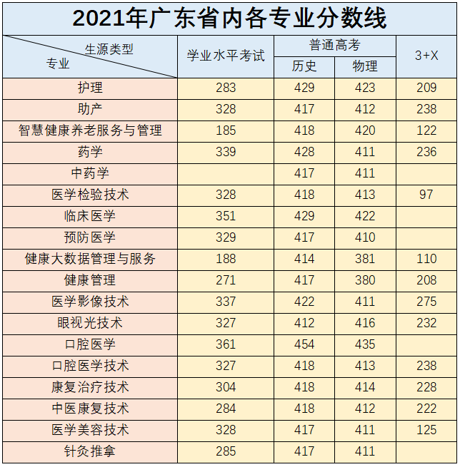 2022广州卫生职业技术学院录取分数线（含2020-2021历年）
