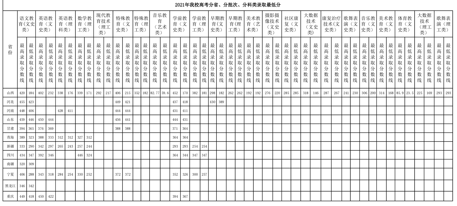 2022阳泉师范高等专科学校录取分数线（含2020-2021历年）