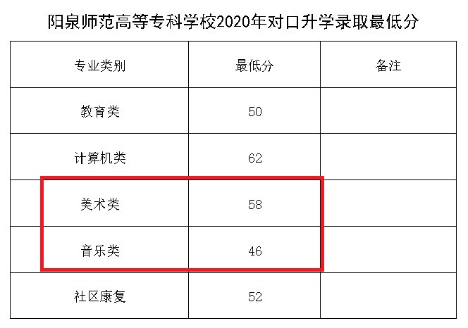 2021阳泉师范高等专科学校艺术类录取分数线（含2019-2020历年）