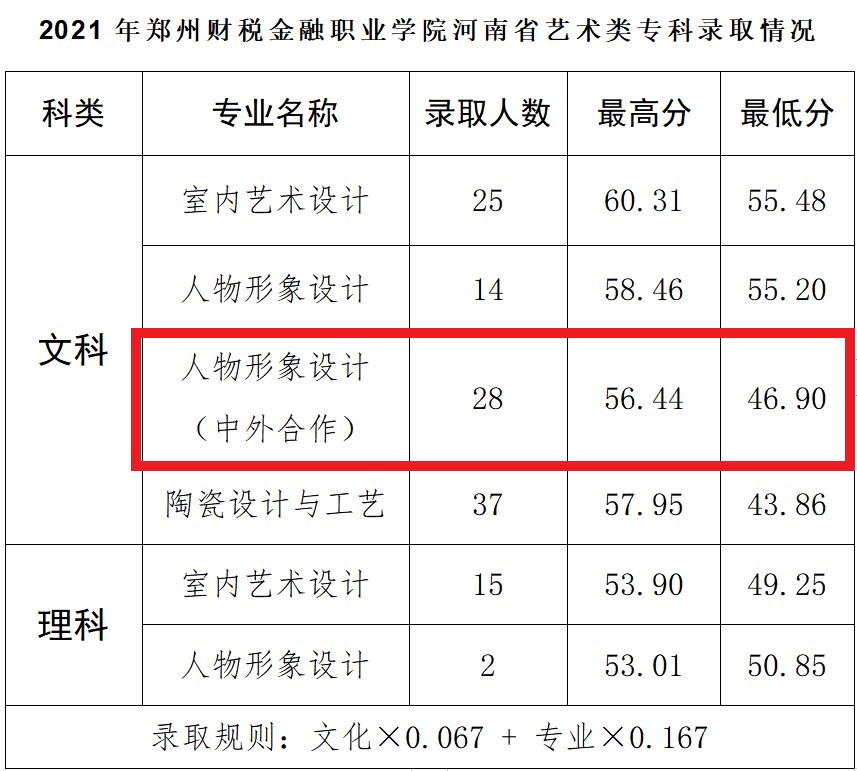 2023郑州财税金融职业学院中外合作办学分数线（含2021-2022历年）