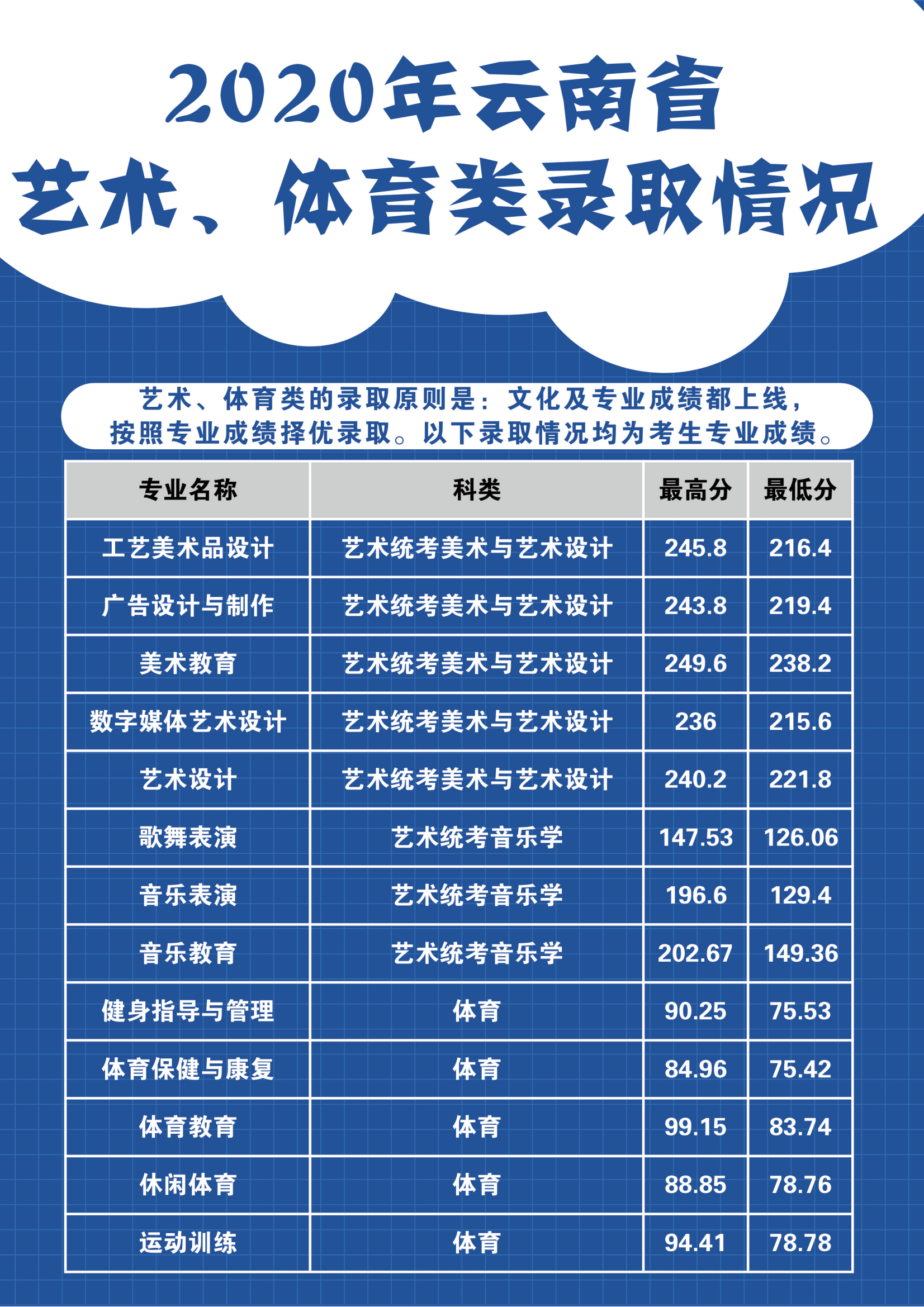 2022丽江师范高等专科学校录取分数线（含2020-2021历年）