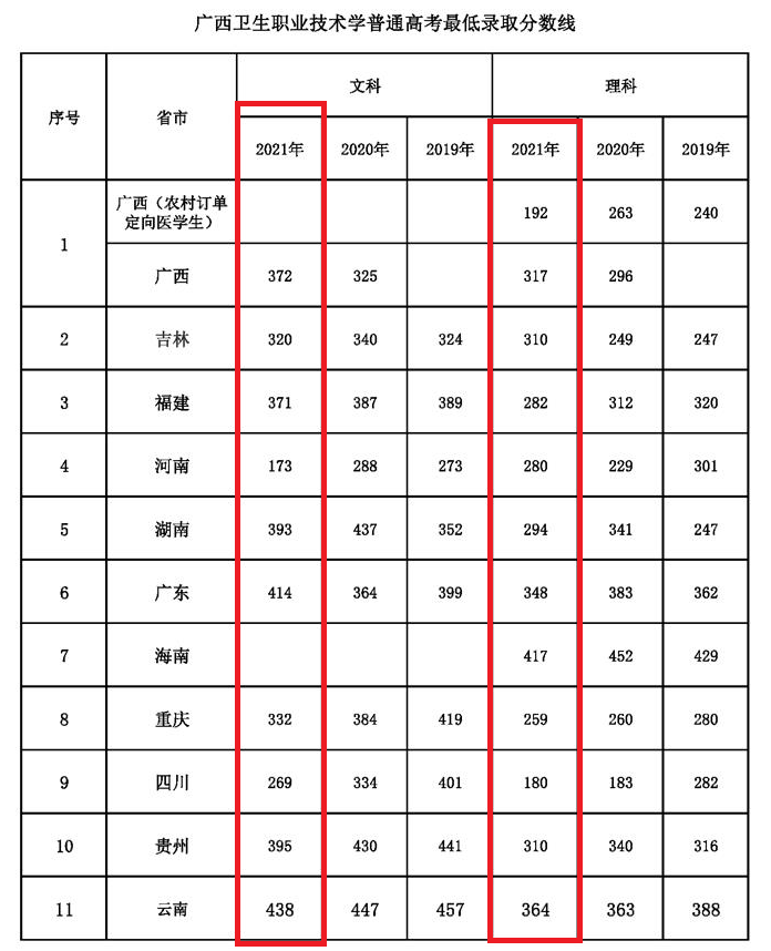 2021广西卫生职业技术学院录取分数线（含2019-2020历年）