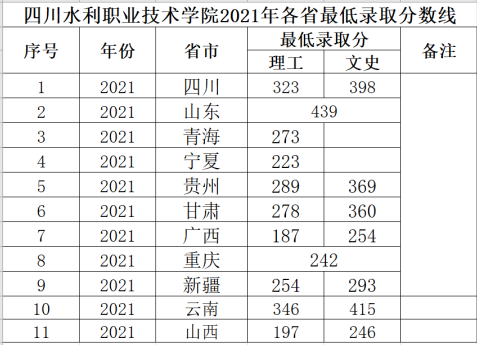2022四川水利职业技术学院录取分数线（含2020-2021历年）