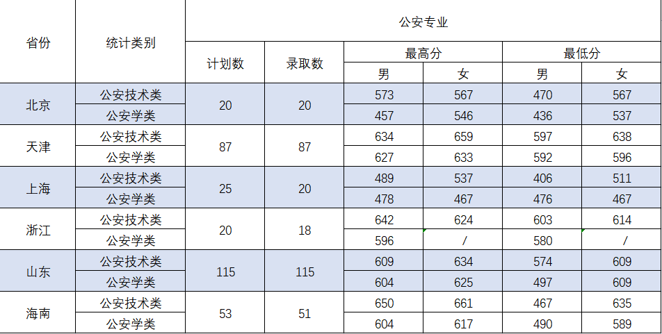 2022中国刑事警察学院录取分数线一览表（含2020-2021历年）