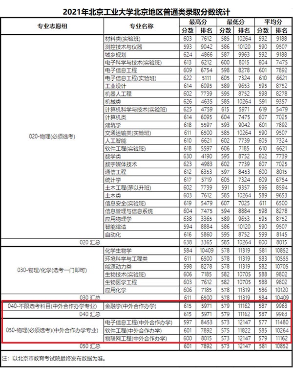 2023北京工业大学中外合作办学分数线（含2021-2022历年）