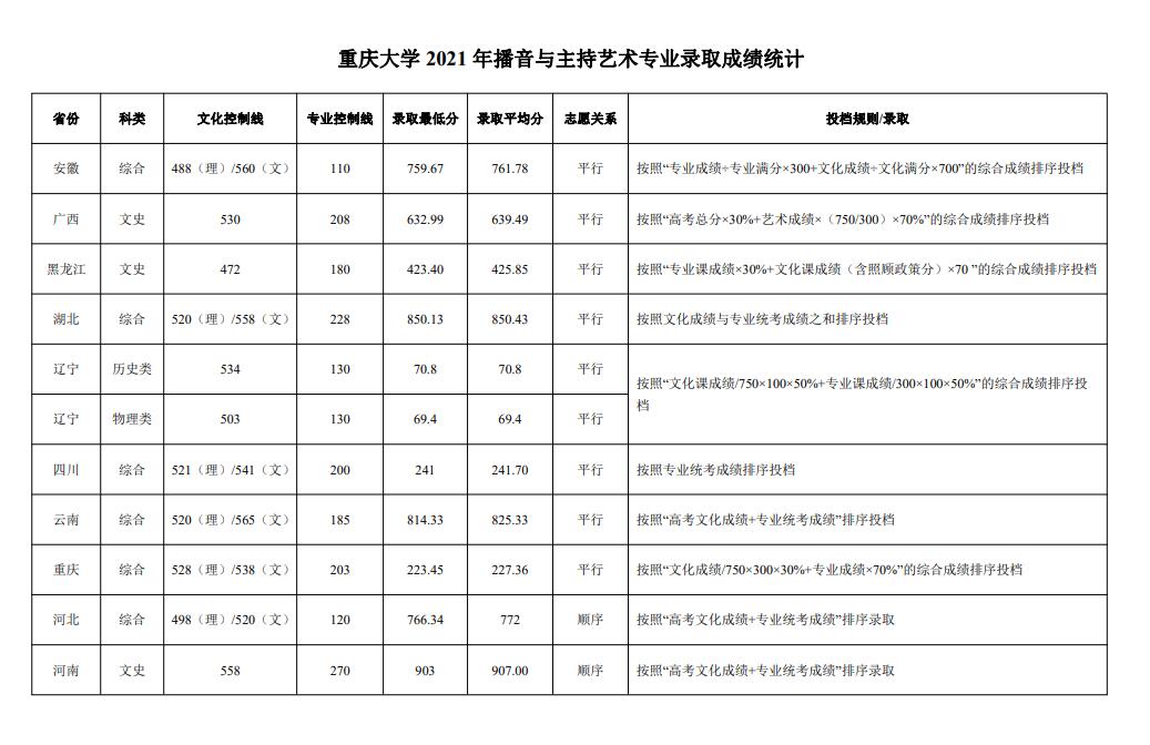 2022重庆大学艺术类录取分数线（含2020-2021历年）