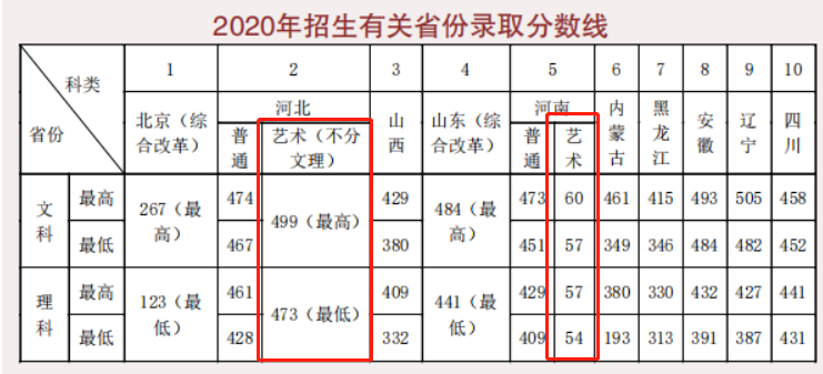 2022北京经济管理职业学院艺术类录取分数线（含2020-2021历年）