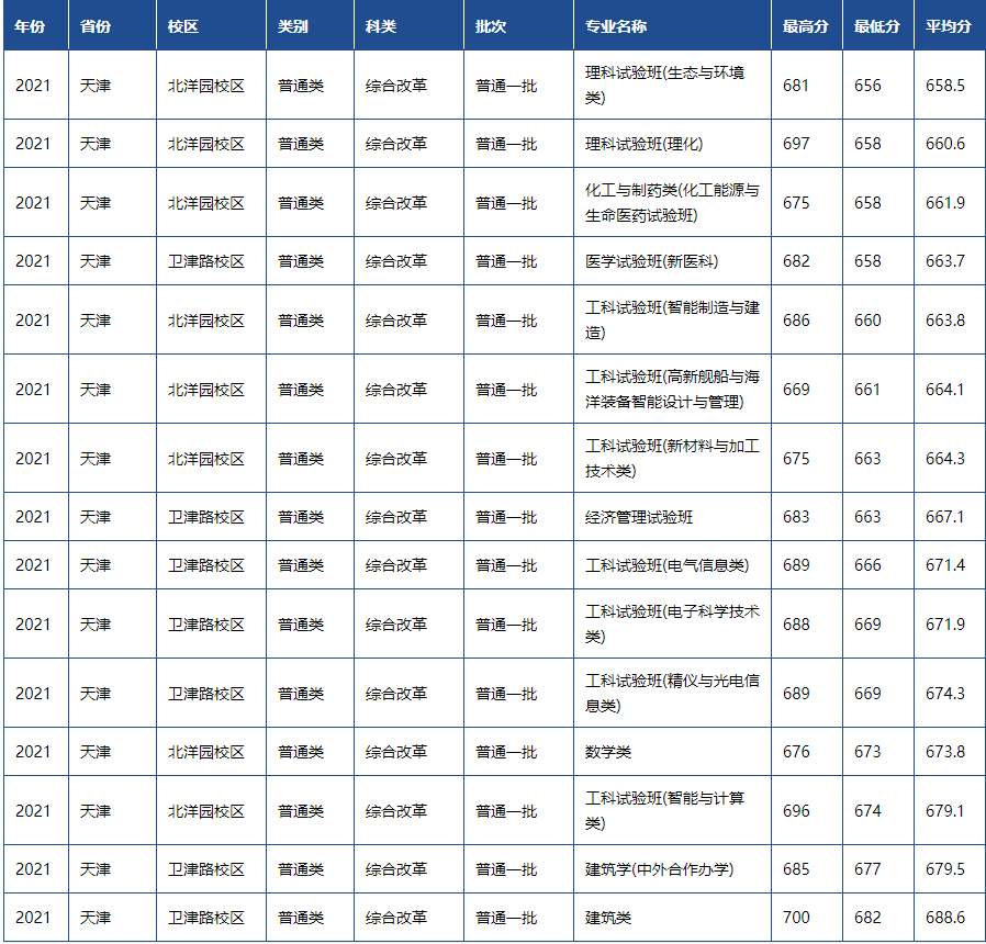 2023天津大学录取分数线（含2021-2022历年）