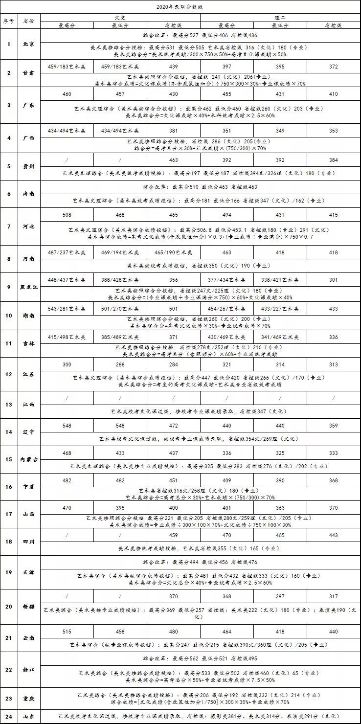 2022北京金融科技学院艺术类录取分数线（含2020-2021历年）