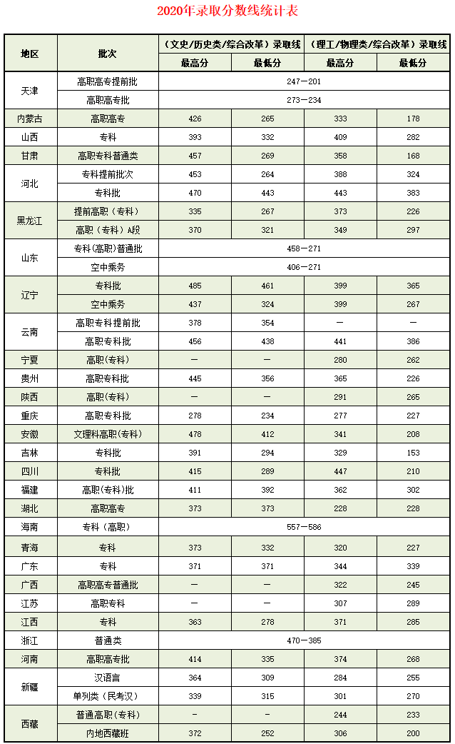 2022天津交通职业学院录取分数线（含2020-2021历年）