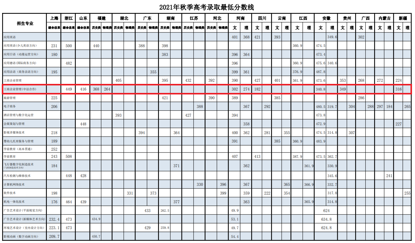 2022上海行健职业学院中外合作办学分数线（含2020-2021历年）